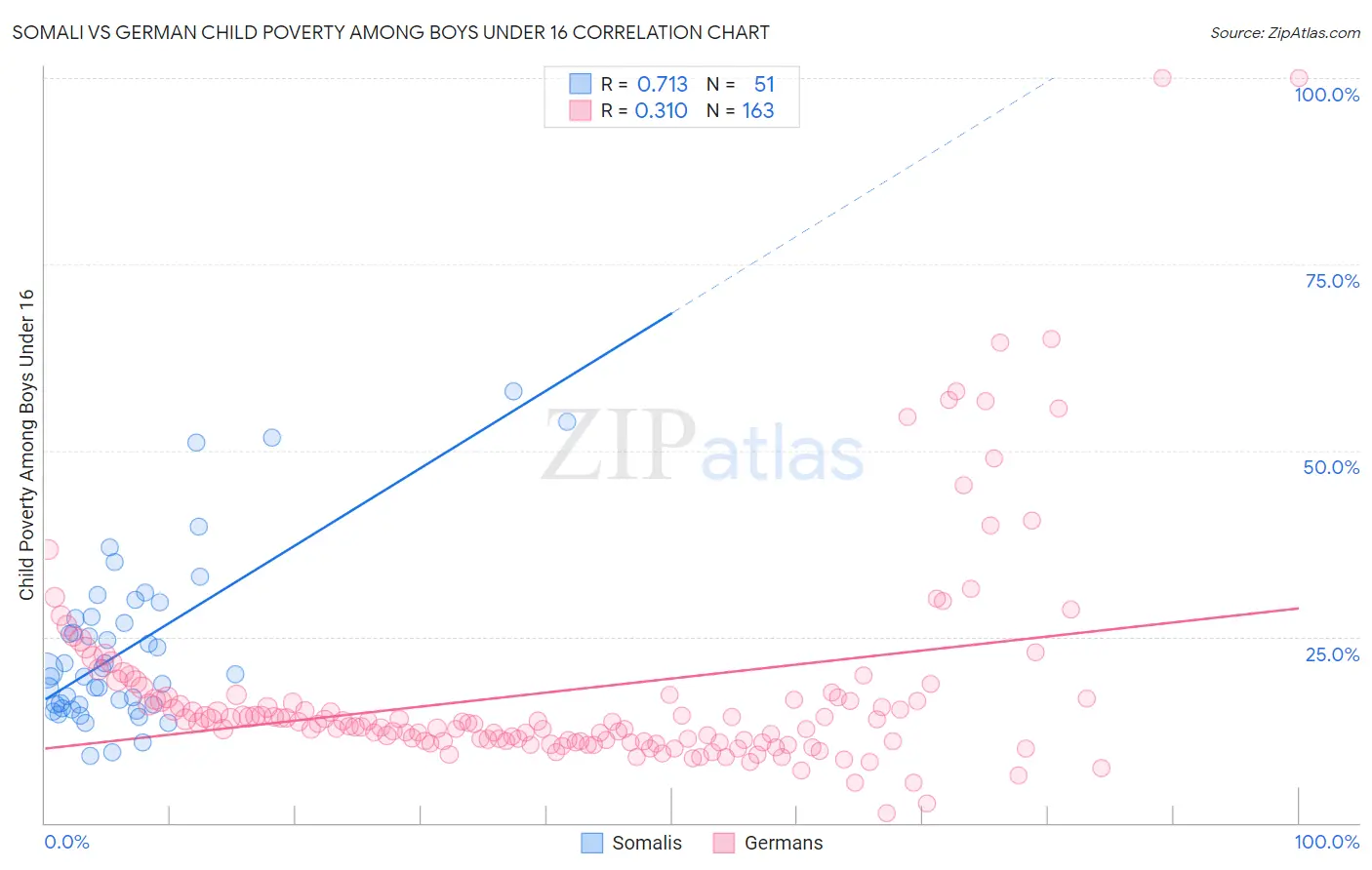 Somali vs German Child Poverty Among Boys Under 16