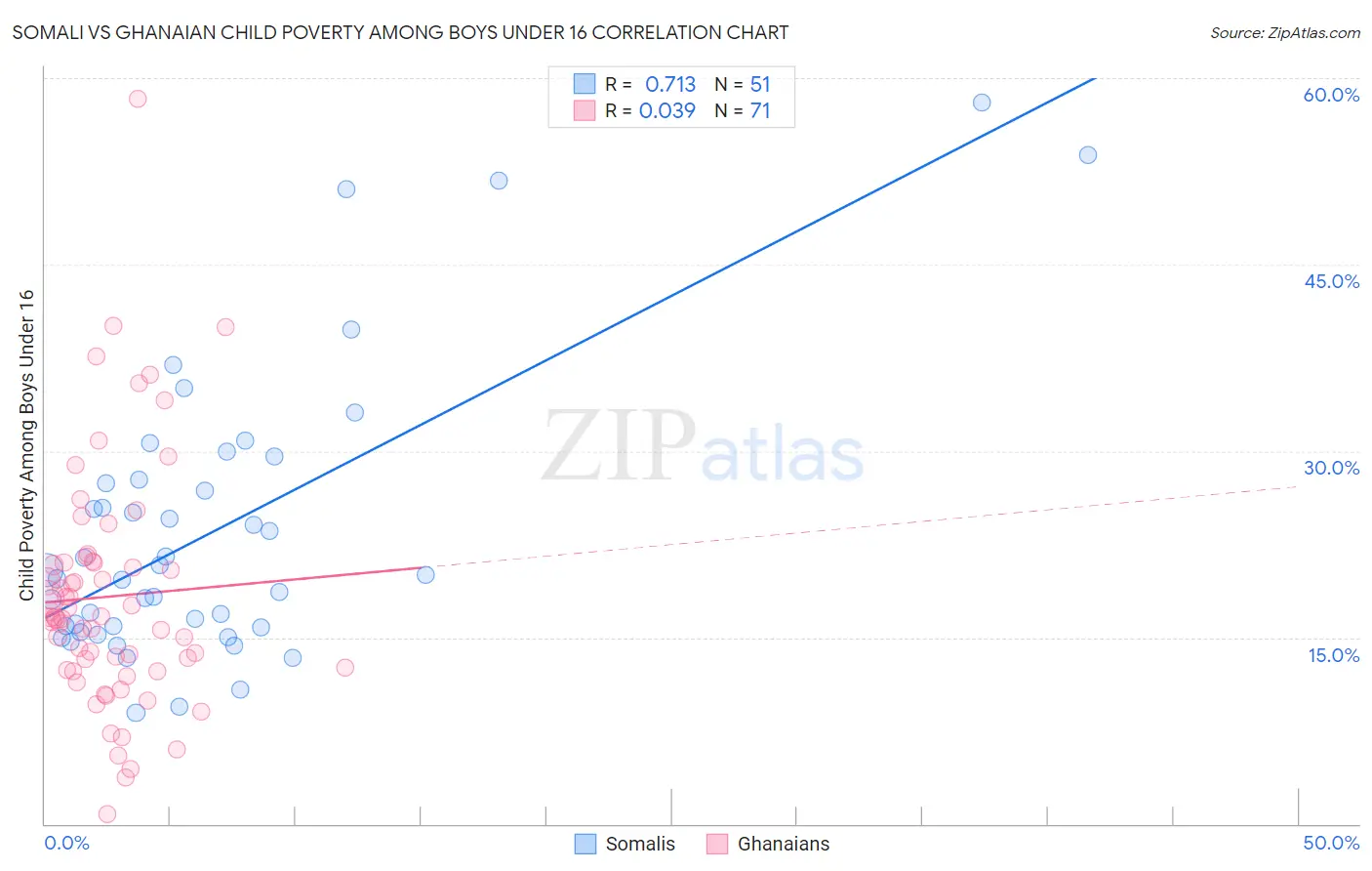 Somali vs Ghanaian Child Poverty Among Boys Under 16