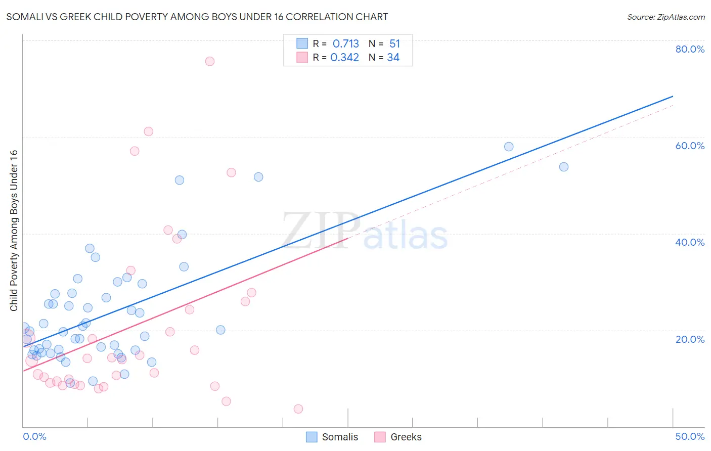 Somali vs Greek Child Poverty Among Boys Under 16