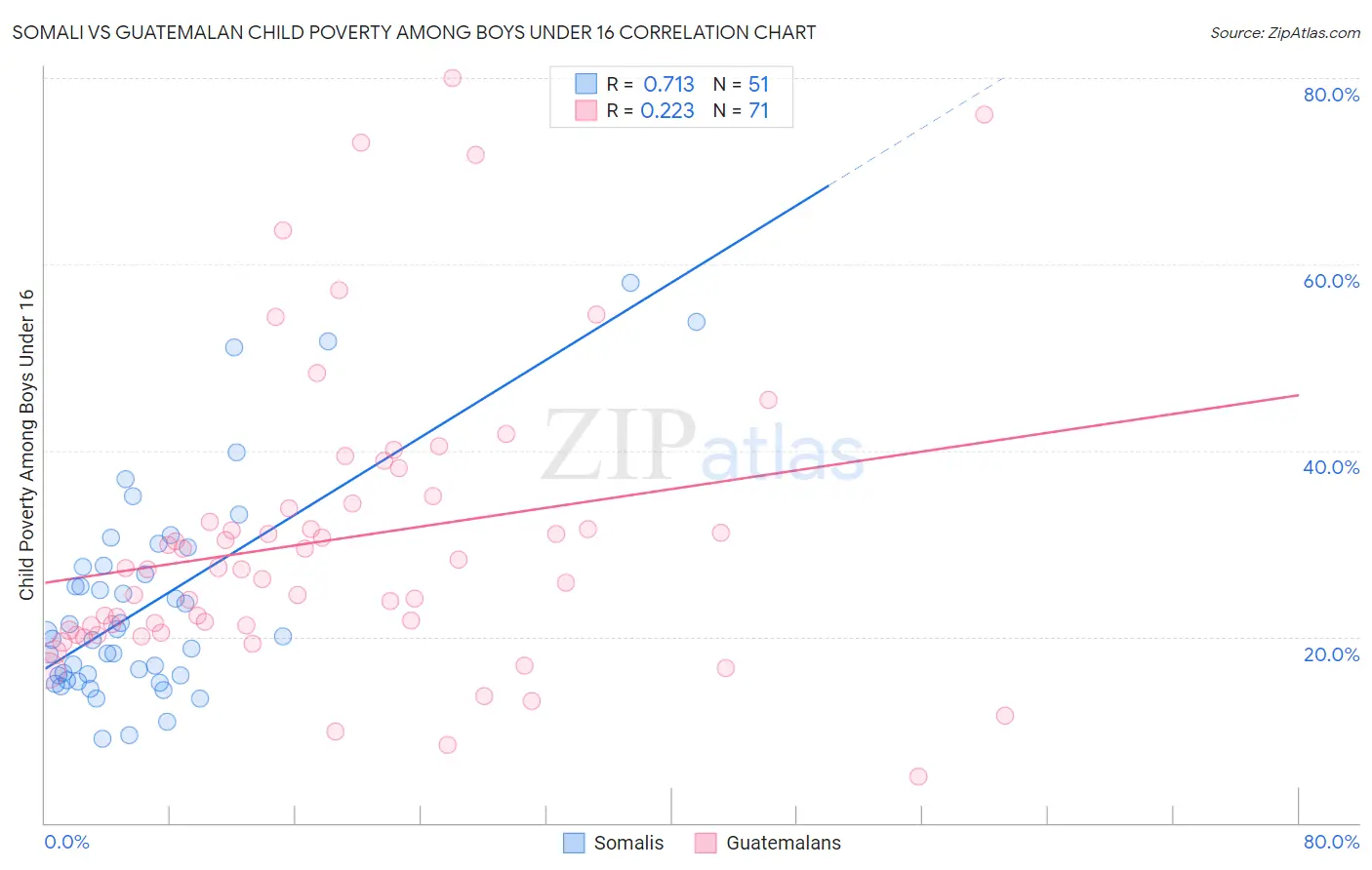 Somali vs Guatemalan Child Poverty Among Boys Under 16