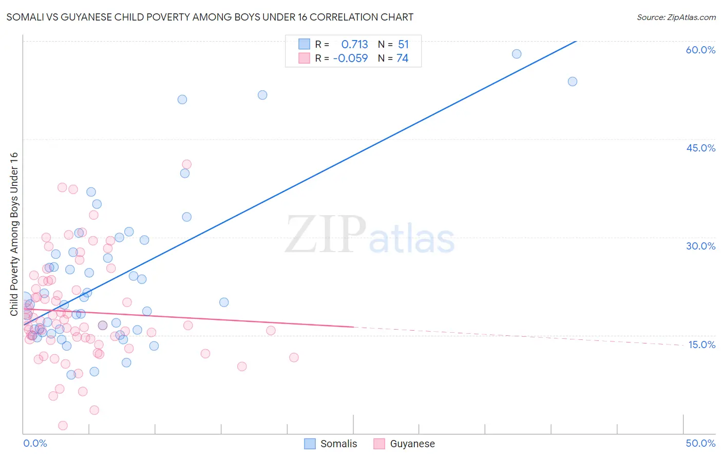Somali vs Guyanese Child Poverty Among Boys Under 16