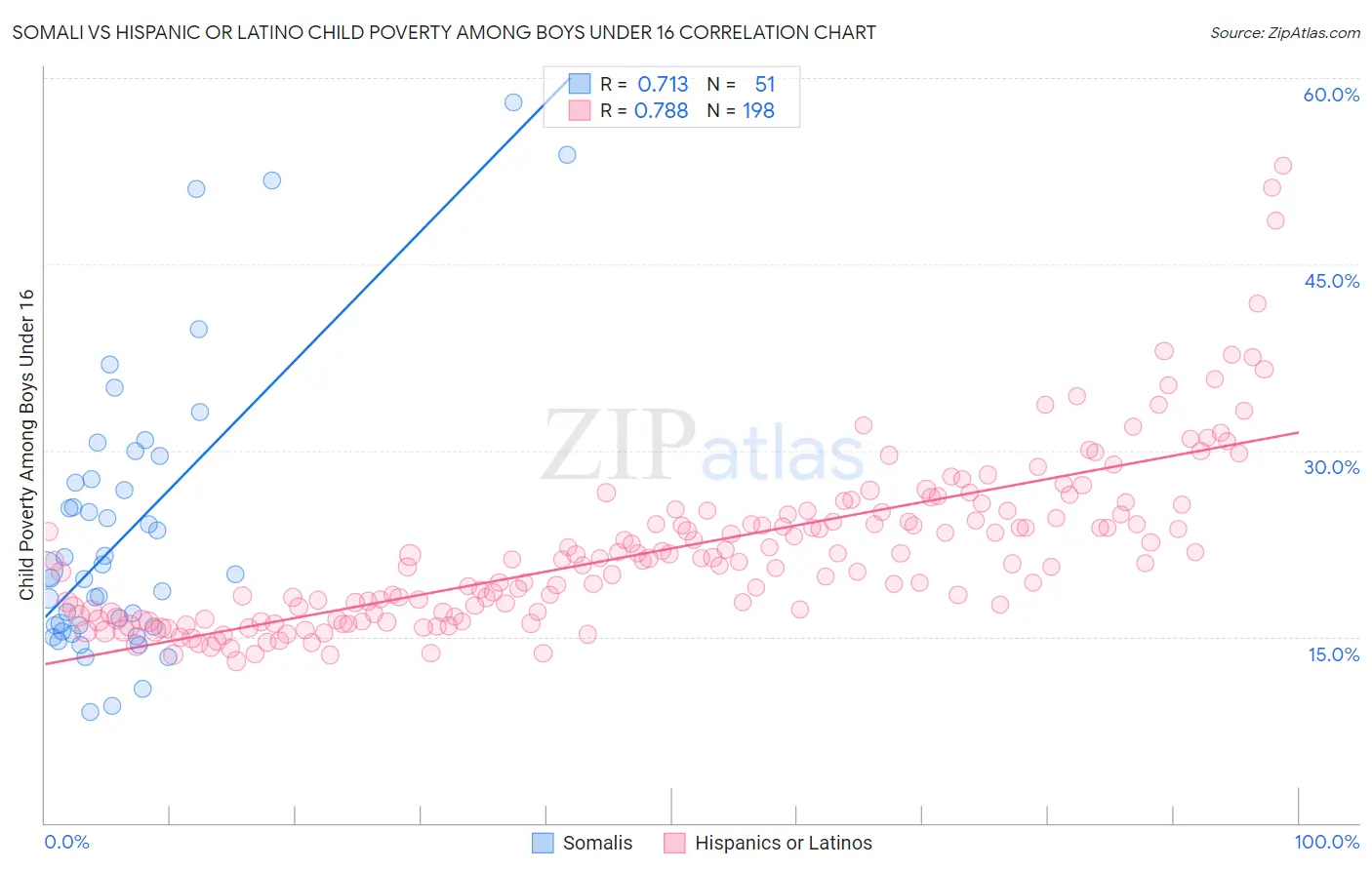 Somali vs Hispanic or Latino Child Poverty Among Boys Under 16