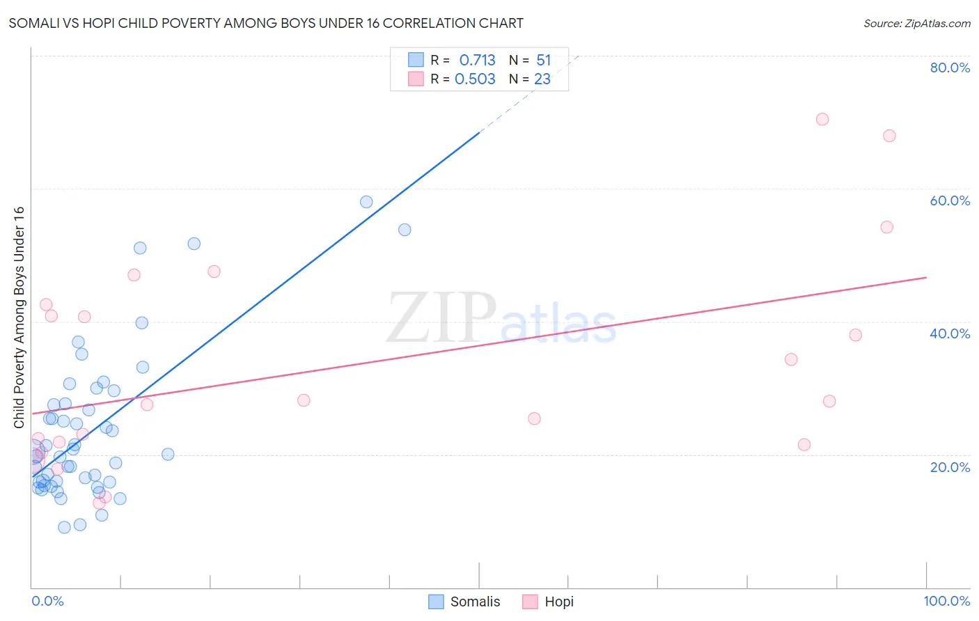 Somali vs Hopi Child Poverty Among Boys Under 16
