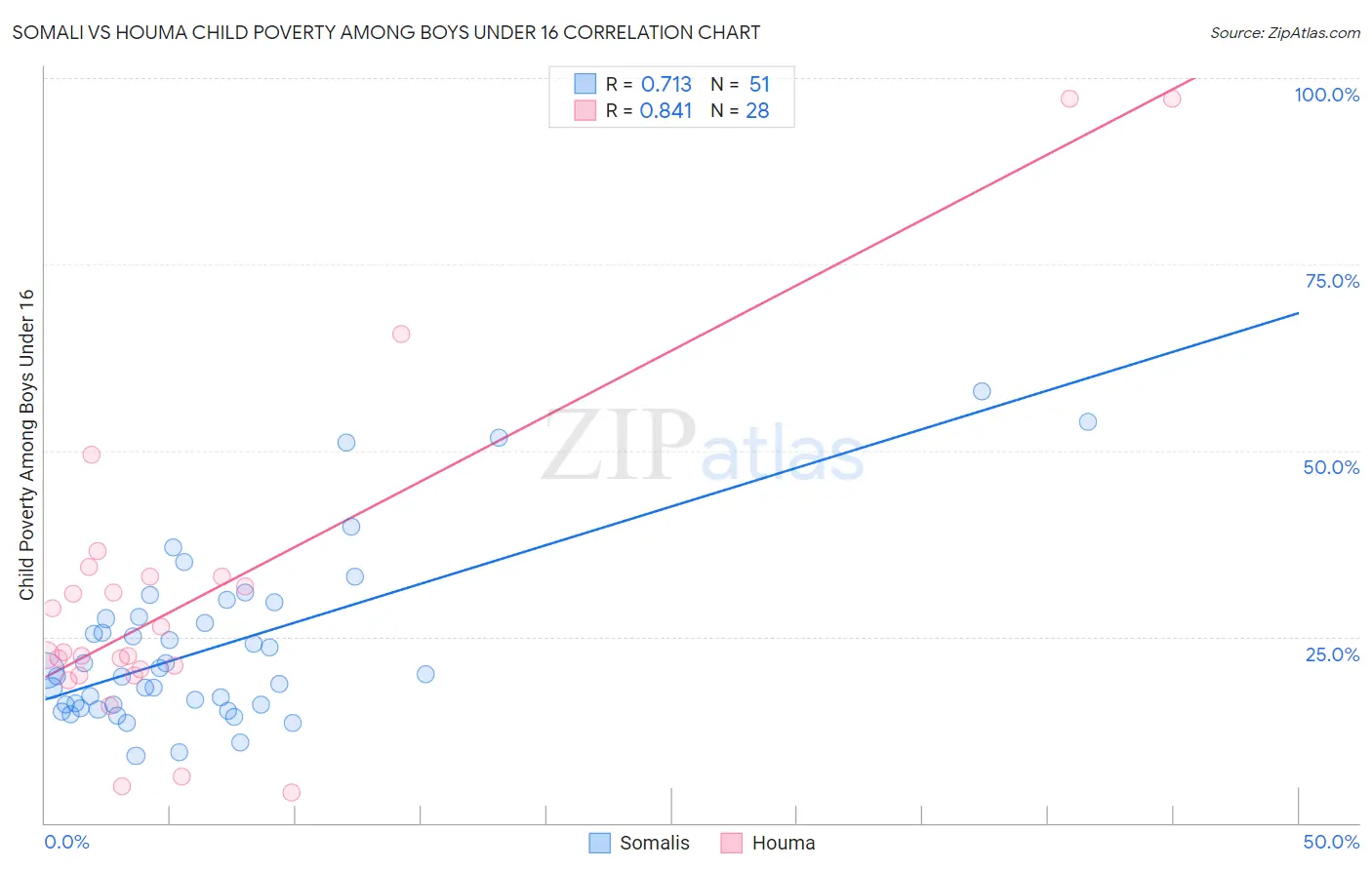 Somali vs Houma Child Poverty Among Boys Under 16