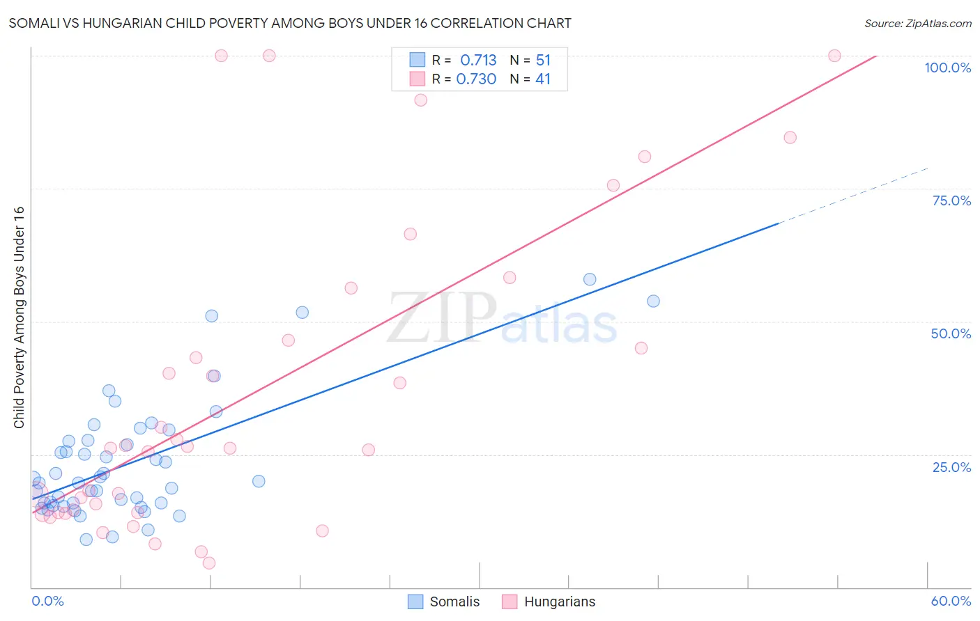 Somali vs Hungarian Child Poverty Among Boys Under 16