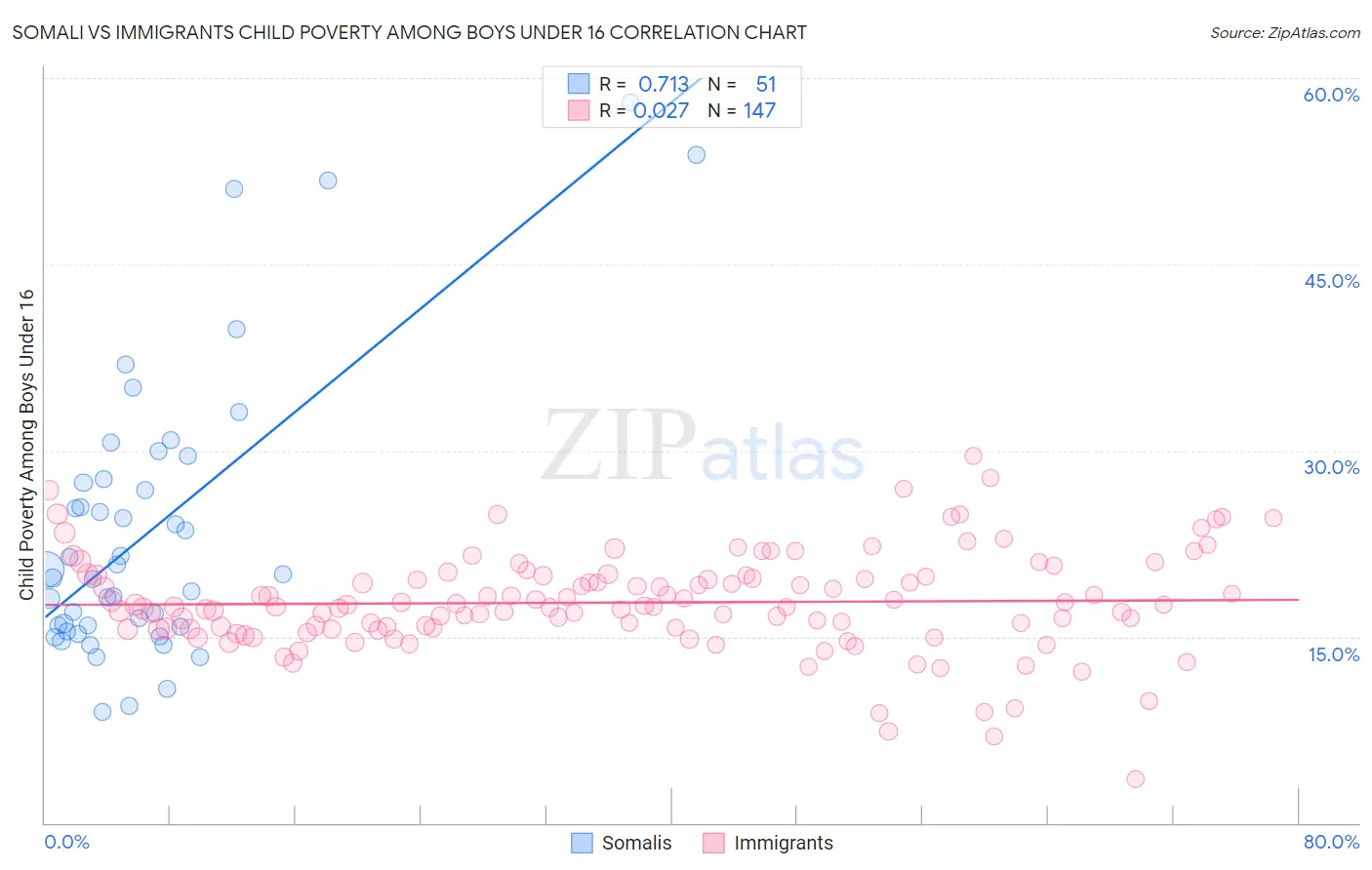 Somali vs Immigrants Child Poverty Among Boys Under 16
