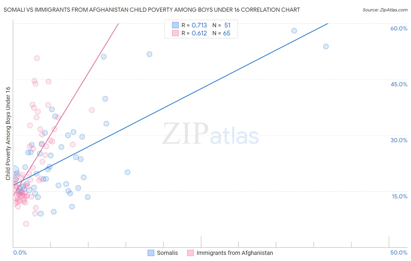 Somali vs Immigrants from Afghanistan Child Poverty Among Boys Under 16