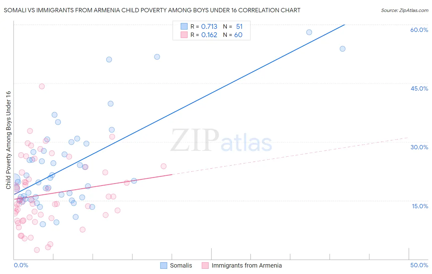Somali vs Immigrants from Armenia Child Poverty Among Boys Under 16