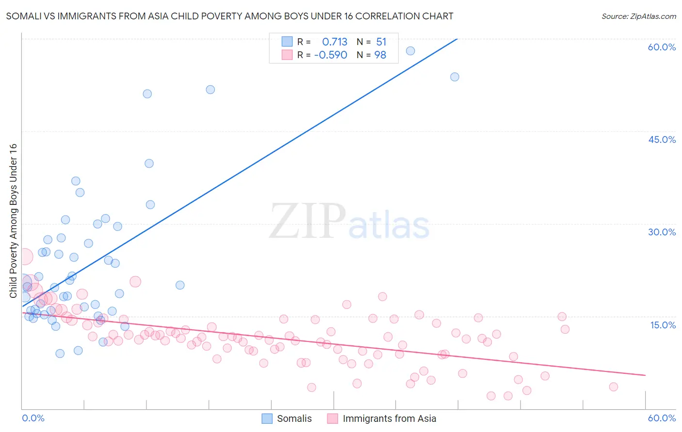 Somali vs Immigrants from Asia Child Poverty Among Boys Under 16