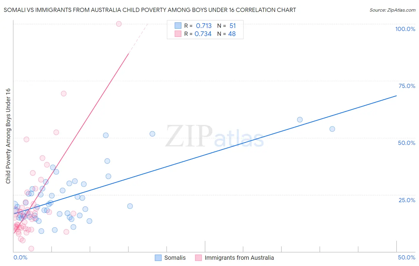 Somali vs Immigrants from Australia Child Poverty Among Boys Under 16