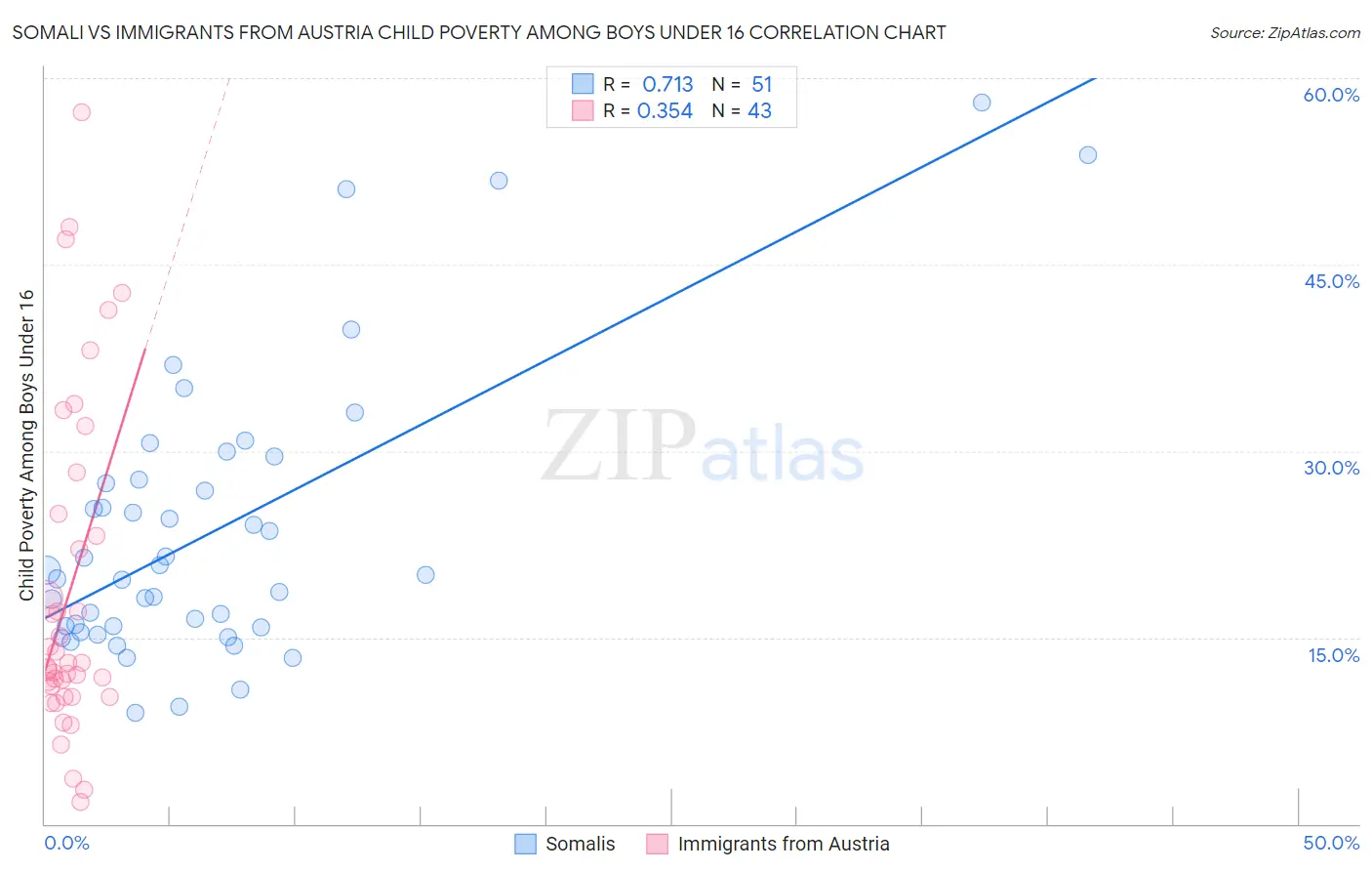 Somali vs Immigrants from Austria Child Poverty Among Boys Under 16