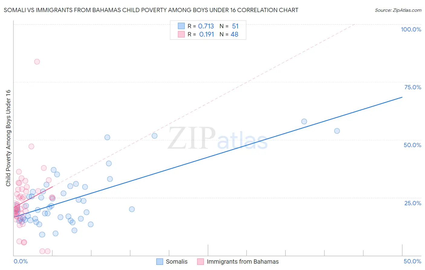 Somali vs Immigrants from Bahamas Child Poverty Among Boys Under 16