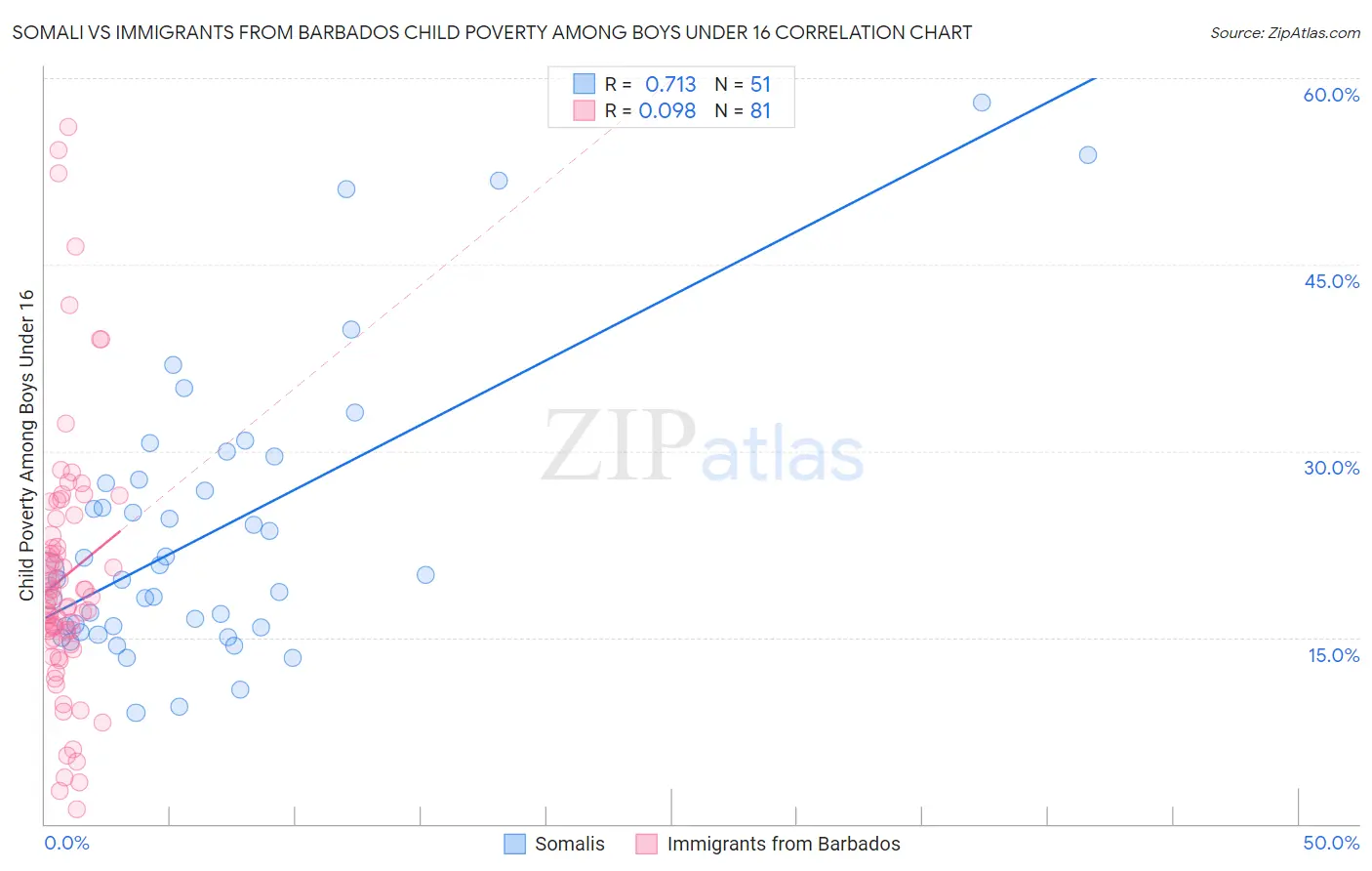 Somali vs Immigrants from Barbados Child Poverty Among Boys Under 16