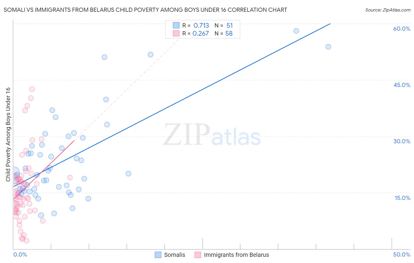 Somali vs Immigrants from Belarus Child Poverty Among Boys Under 16