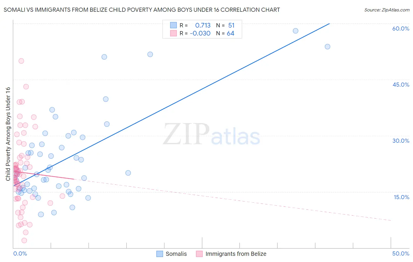Somali vs Immigrants from Belize Child Poverty Among Boys Under 16