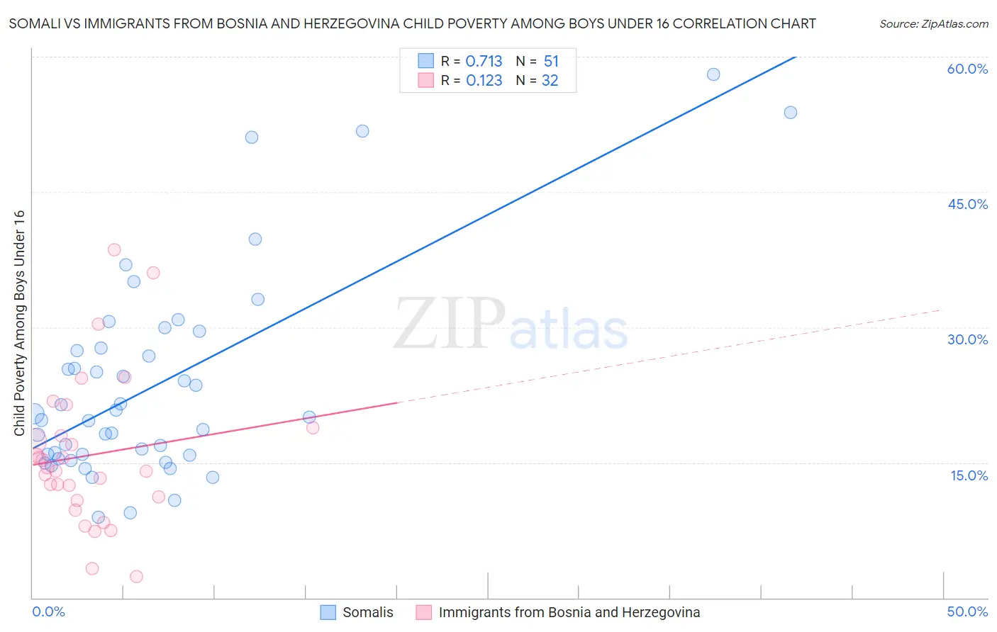 Somali vs Immigrants from Bosnia and Herzegovina Child Poverty Among Boys Under 16
