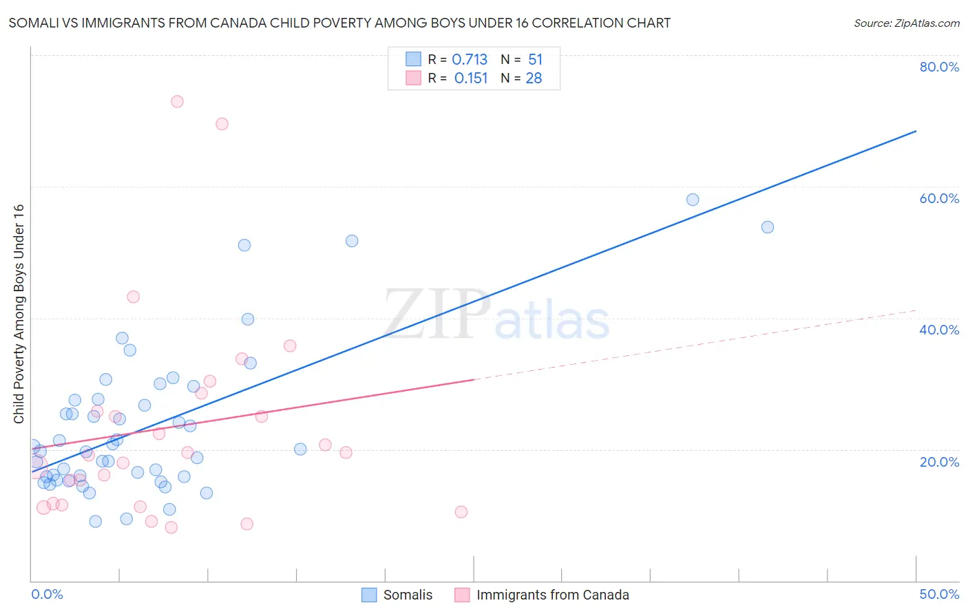 Somali vs Immigrants from Canada Child Poverty Among Boys Under 16