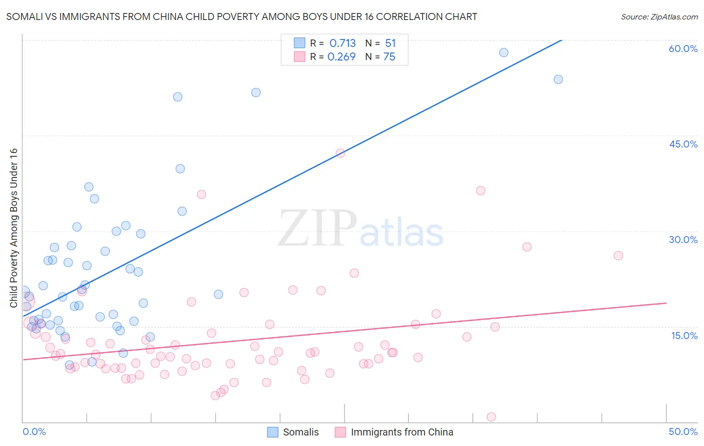 Somali vs Immigrants from China Child Poverty Among Boys Under 16