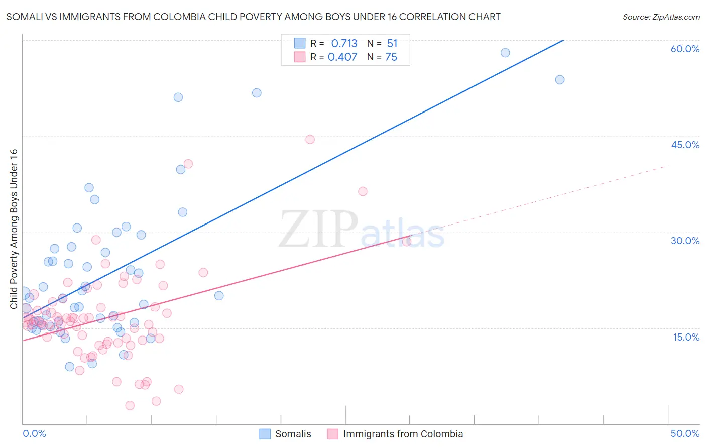Somali vs Immigrants from Colombia Child Poverty Among Boys Under 16