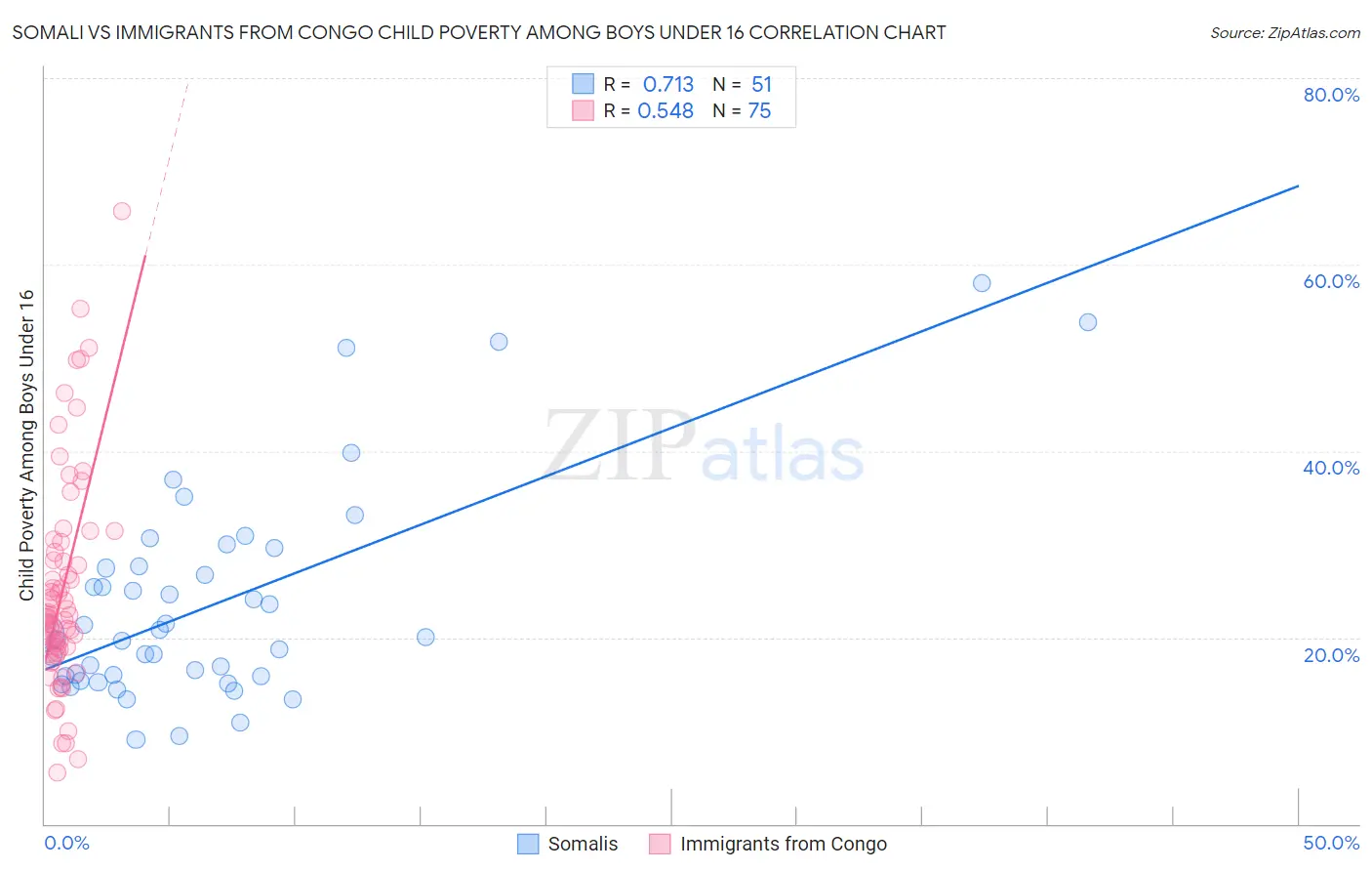 Somali vs Immigrants from Congo Child Poverty Among Boys Under 16