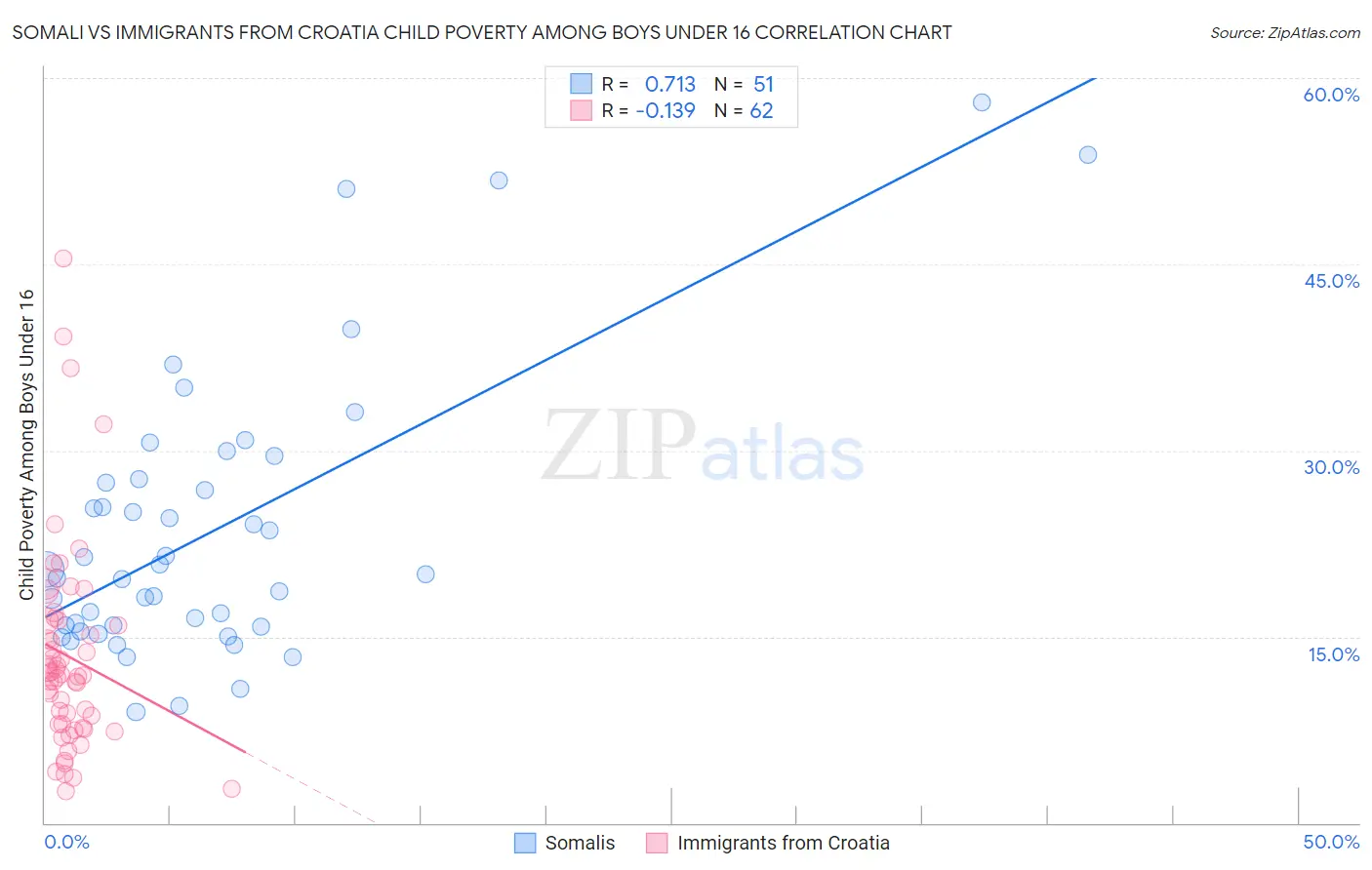 Somali vs Immigrants from Croatia Child Poverty Among Boys Under 16