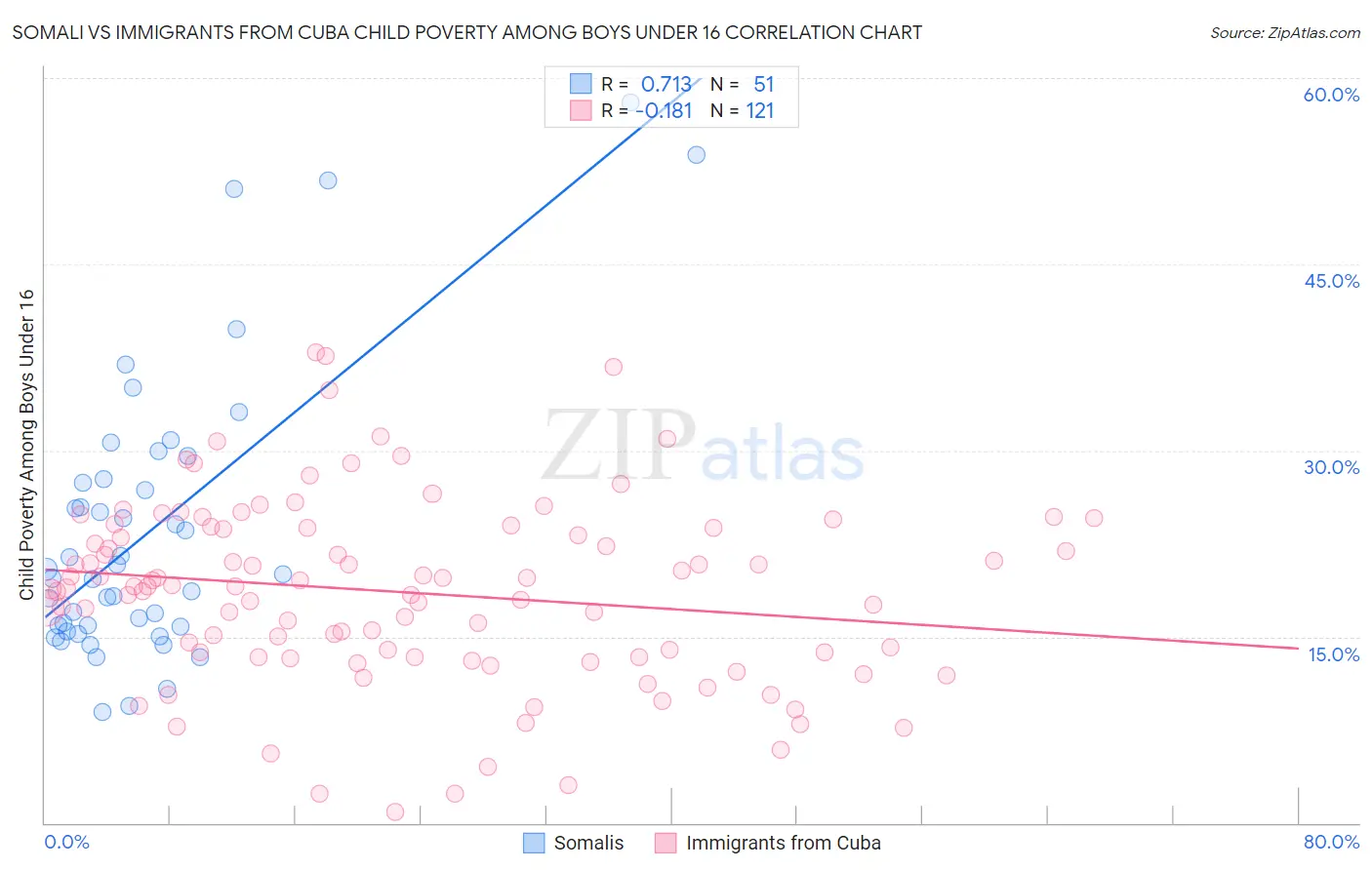 Somali vs Immigrants from Cuba Child Poverty Among Boys Under 16