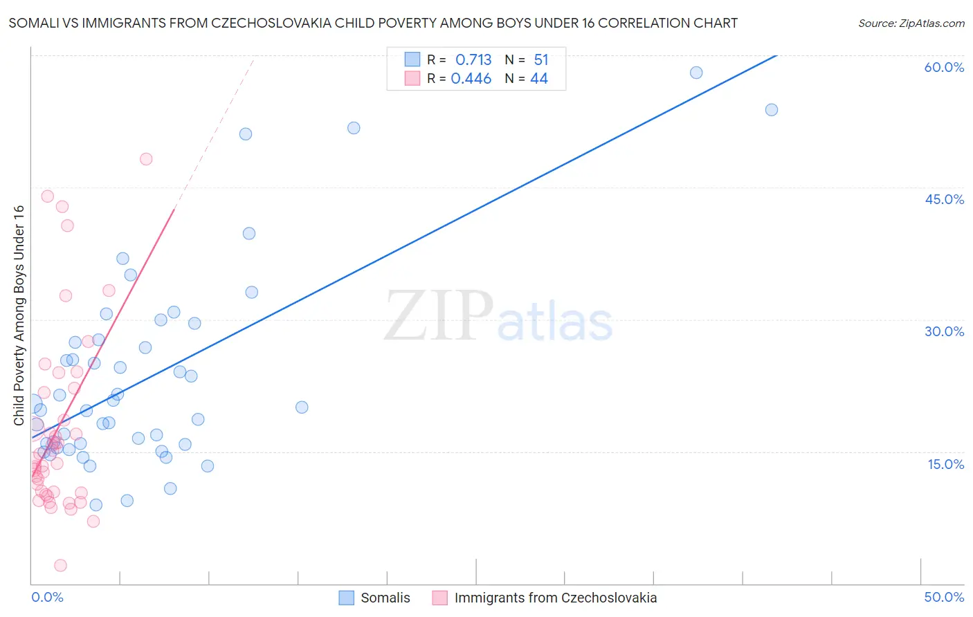 Somali vs Immigrants from Czechoslovakia Child Poverty Among Boys Under 16