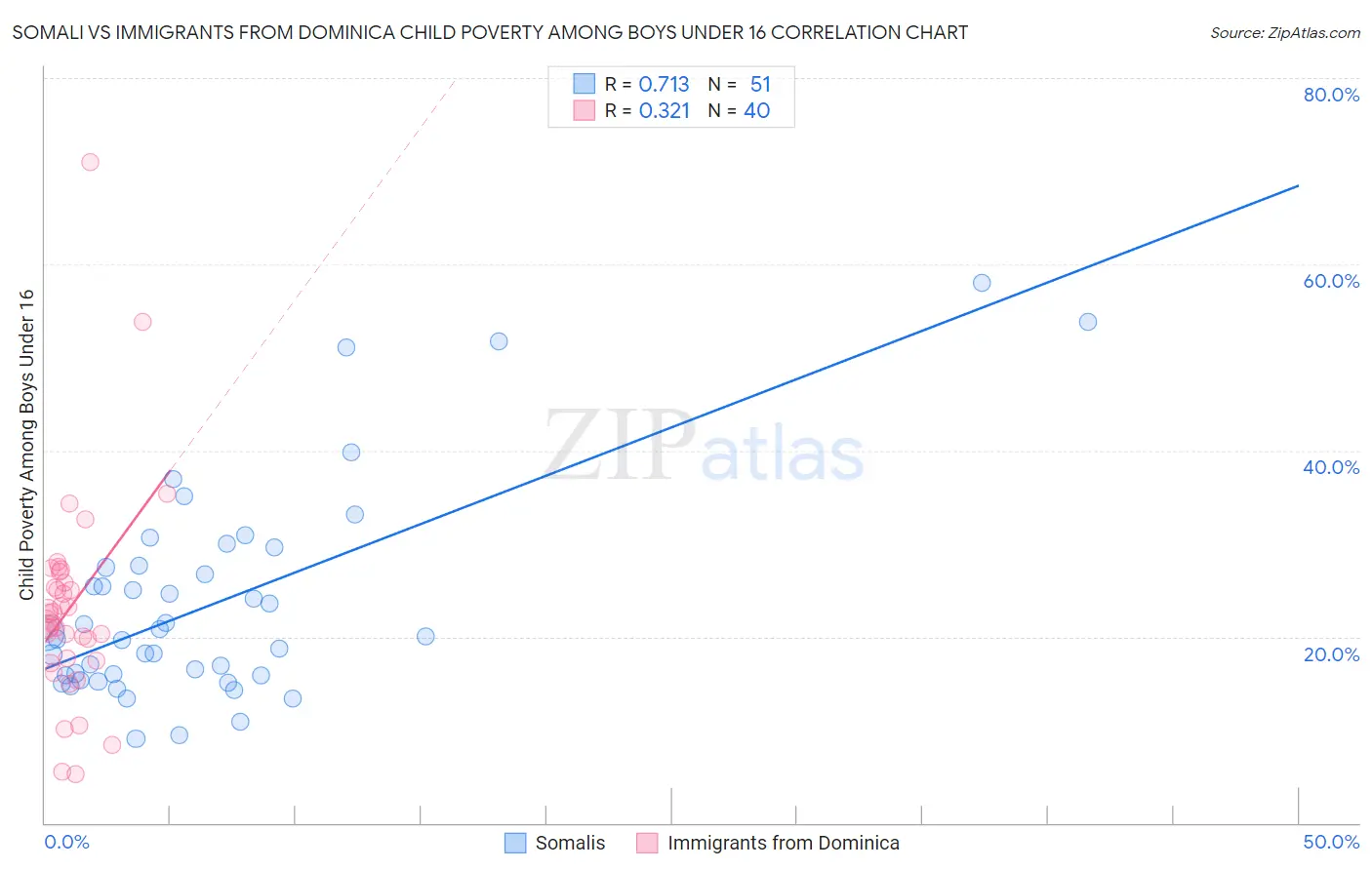 Somali vs Immigrants from Dominica Child Poverty Among Boys Under 16