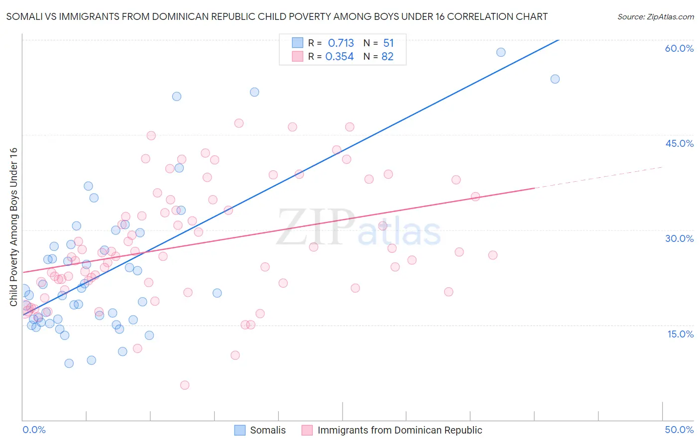 Somali vs Immigrants from Dominican Republic Child Poverty Among Boys Under 16