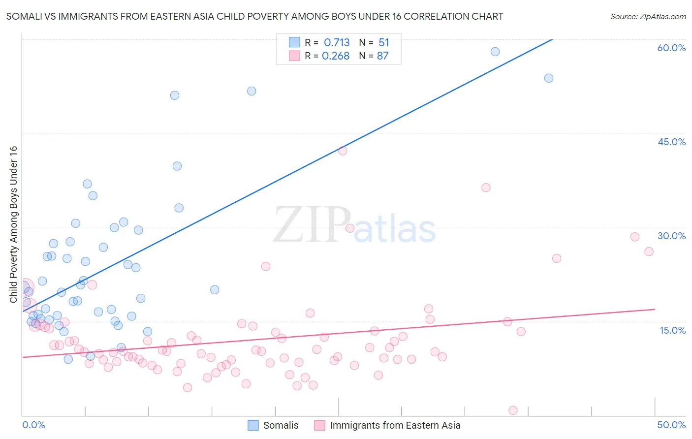 Somali vs Immigrants from Eastern Asia Child Poverty Among Boys Under 16