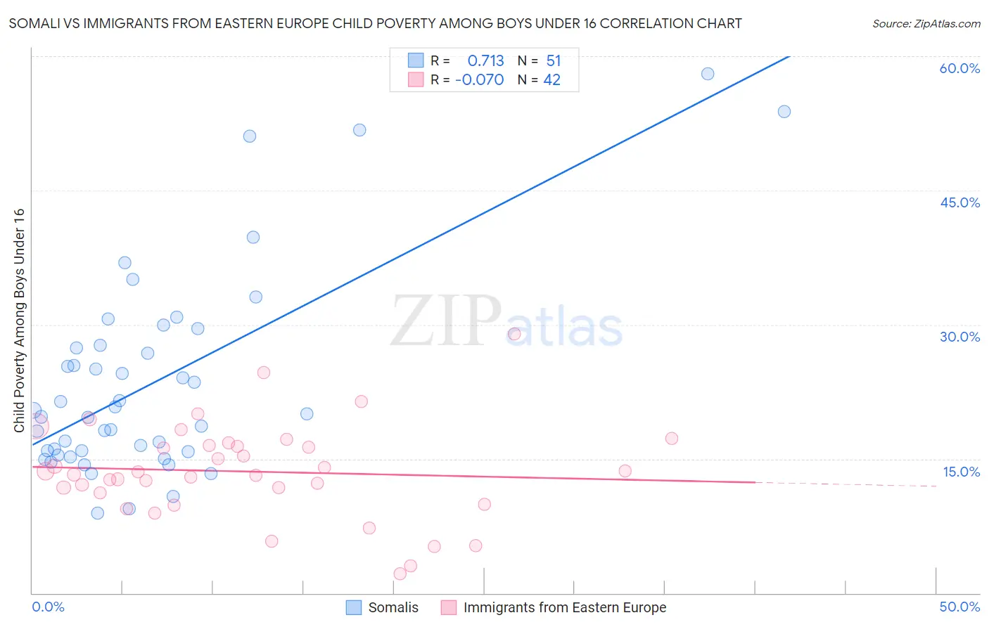 Somali vs Immigrants from Eastern Europe Child Poverty Among Boys Under 16