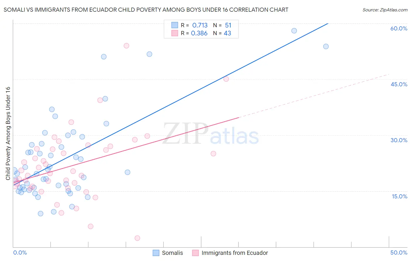 Somali vs Immigrants from Ecuador Child Poverty Among Boys Under 16