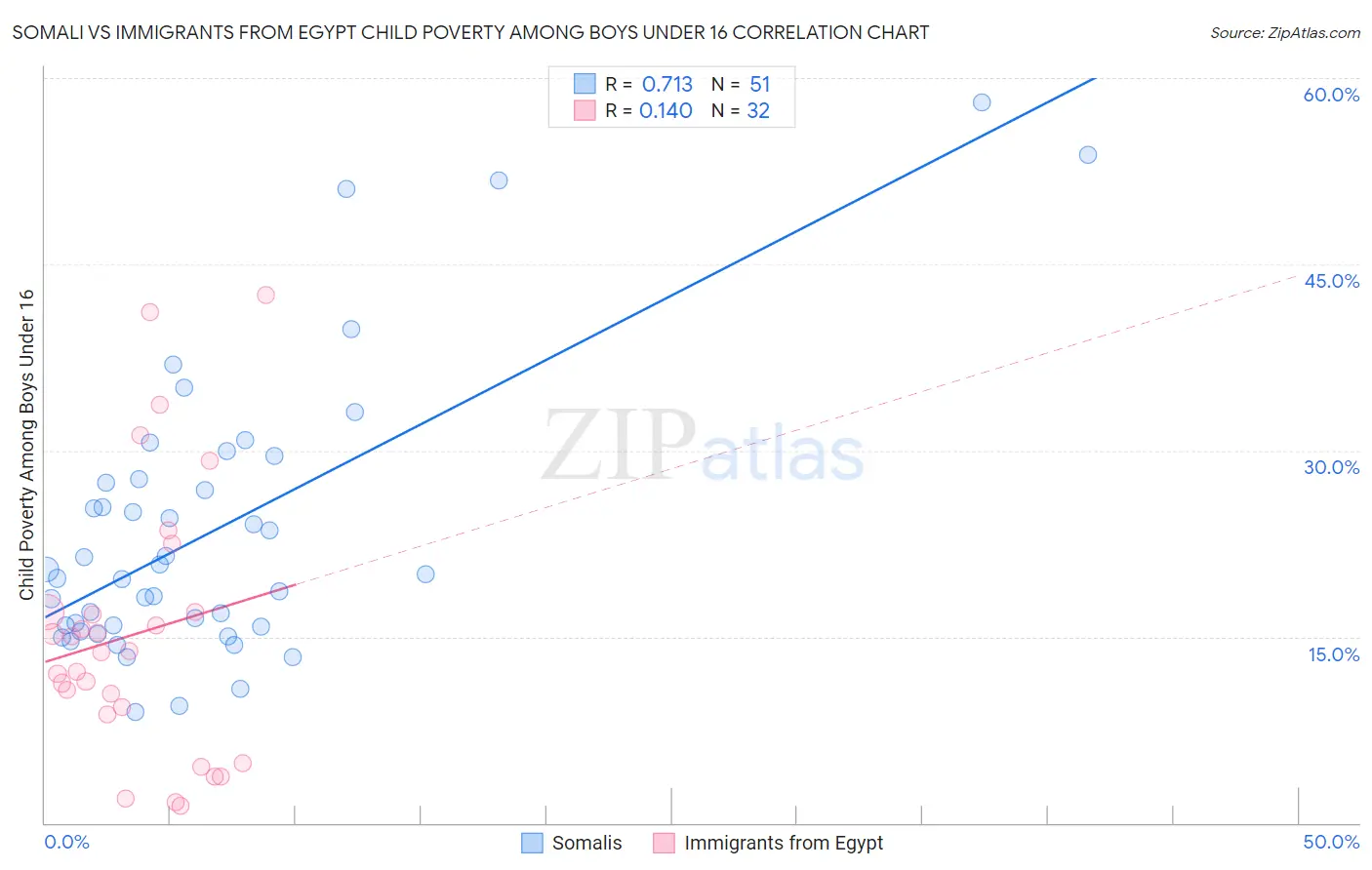 Somali vs Immigrants from Egypt Child Poverty Among Boys Under 16