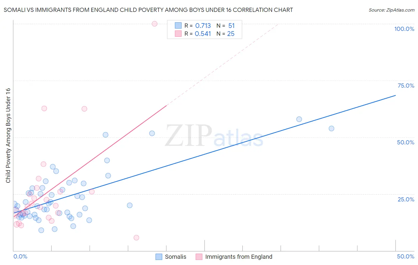 Somali vs Immigrants from England Child Poverty Among Boys Under 16