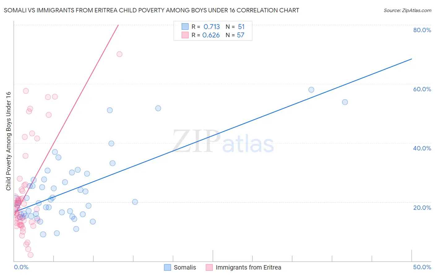 Somali vs Immigrants from Eritrea Child Poverty Among Boys Under 16