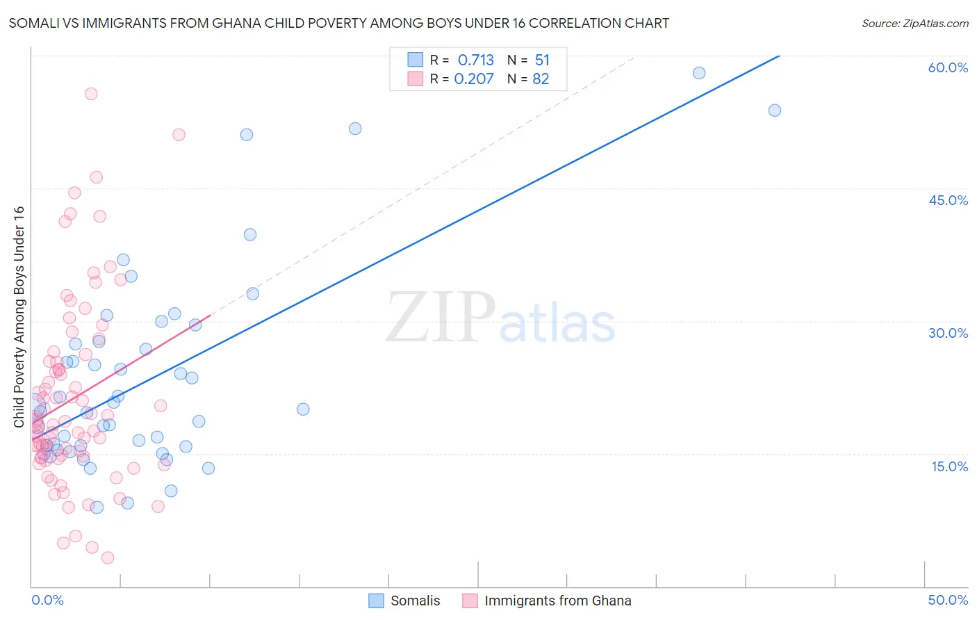 Somali vs Immigrants from Ghana Child Poverty Among Boys Under 16