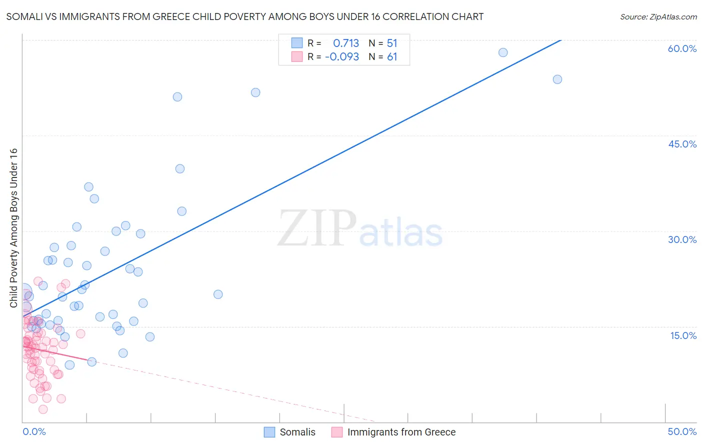 Somali vs Immigrants from Greece Child Poverty Among Boys Under 16