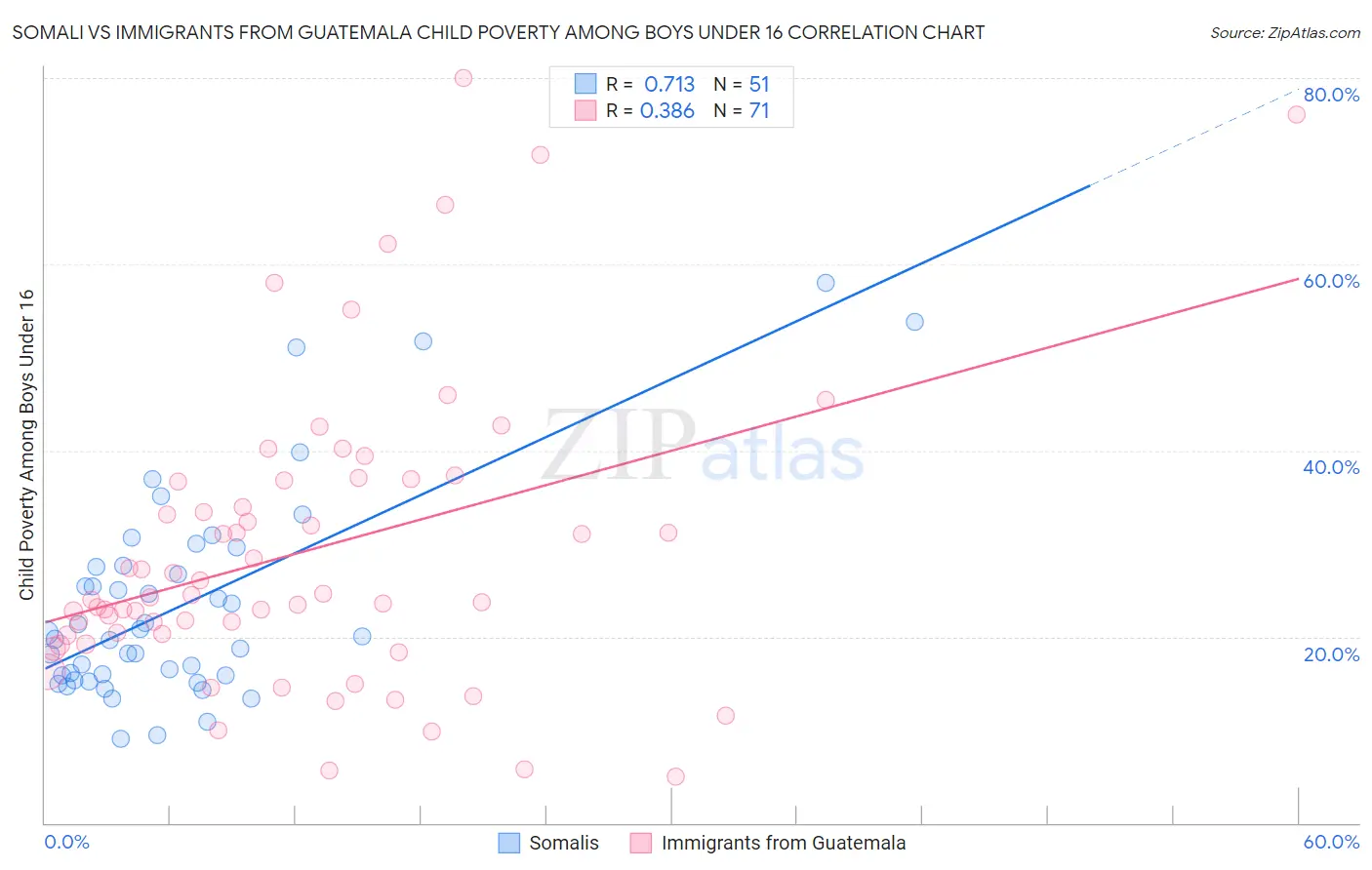 Somali vs Immigrants from Guatemala Child Poverty Among Boys Under 16
