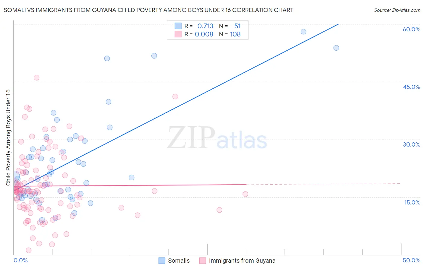 Somali vs Immigrants from Guyana Child Poverty Among Boys Under 16