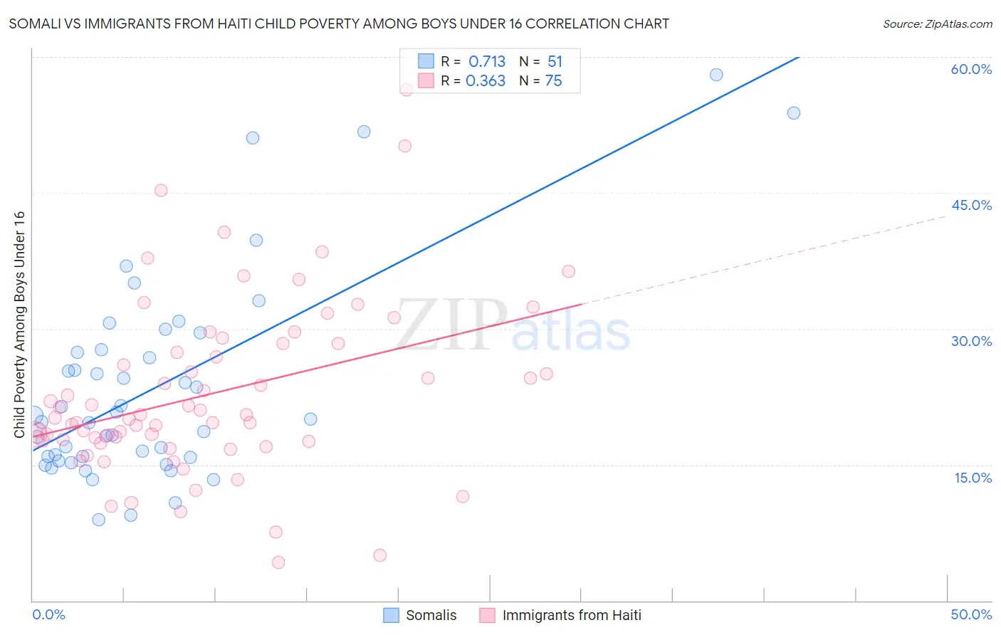 Somali vs Immigrants from Haiti Child Poverty Among Boys Under 16