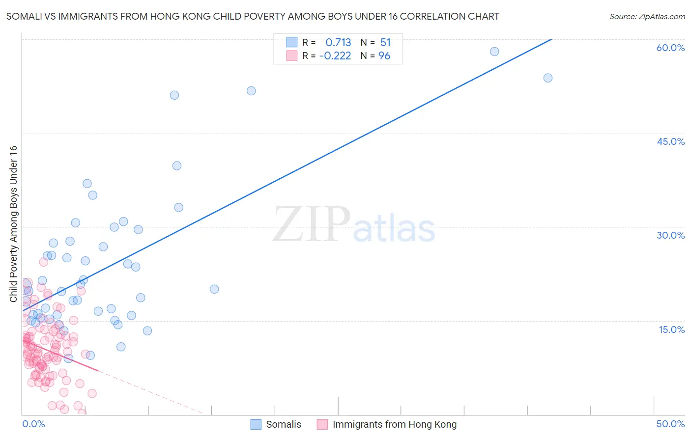 Somali vs Immigrants from Hong Kong Child Poverty Among Boys Under 16