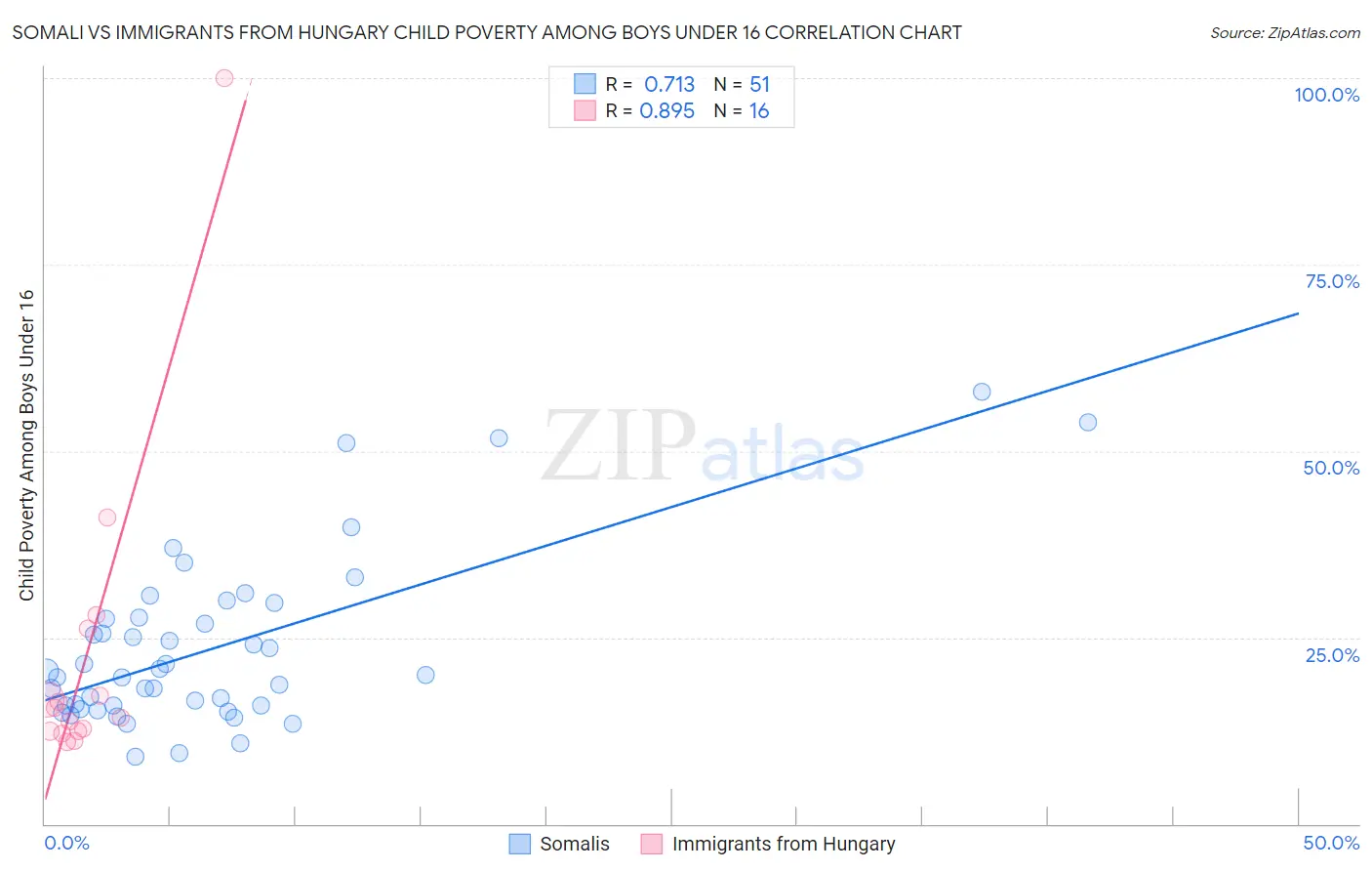 Somali vs Immigrants from Hungary Child Poverty Among Boys Under 16