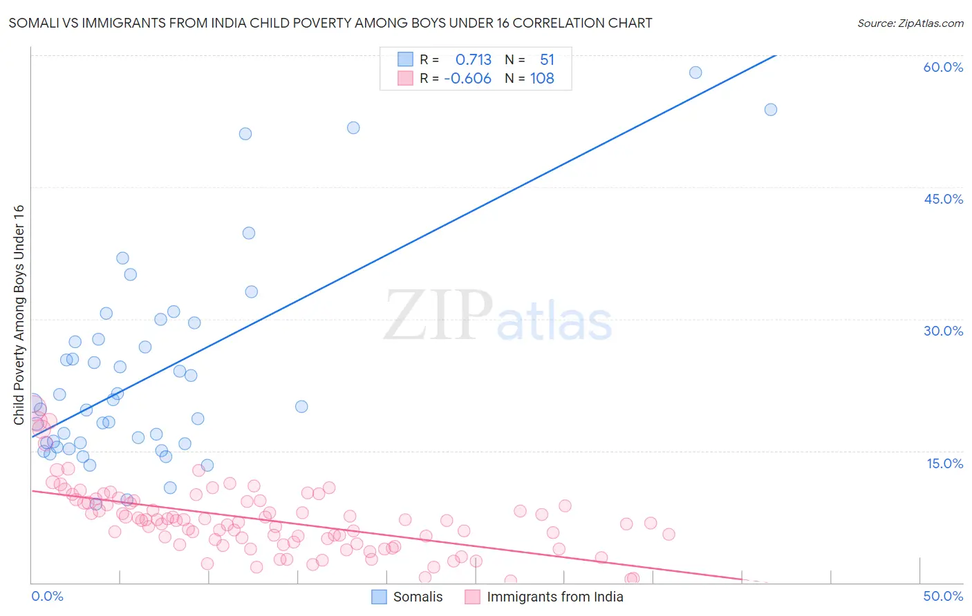 Somali vs Immigrants from India Child Poverty Among Boys Under 16