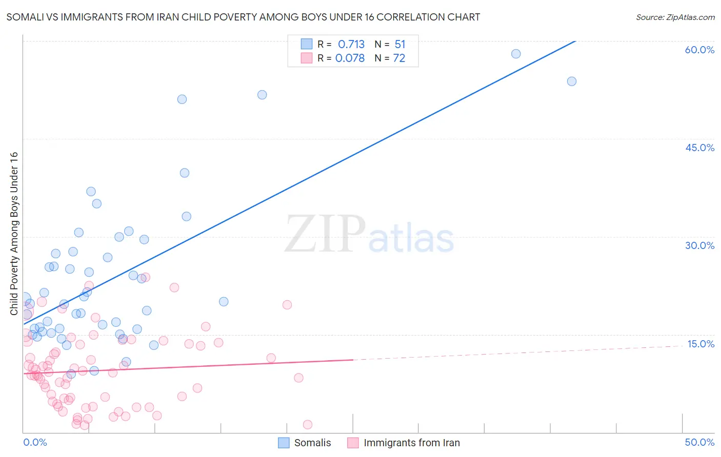 Somali vs Immigrants from Iran Child Poverty Among Boys Under 16