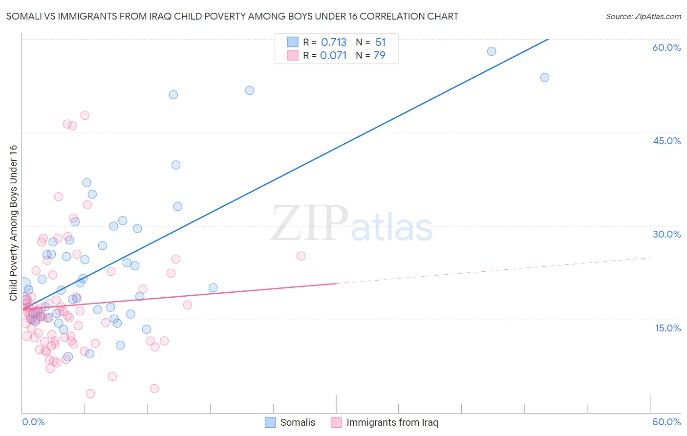 Somali vs Immigrants from Iraq Child Poverty Among Boys Under 16