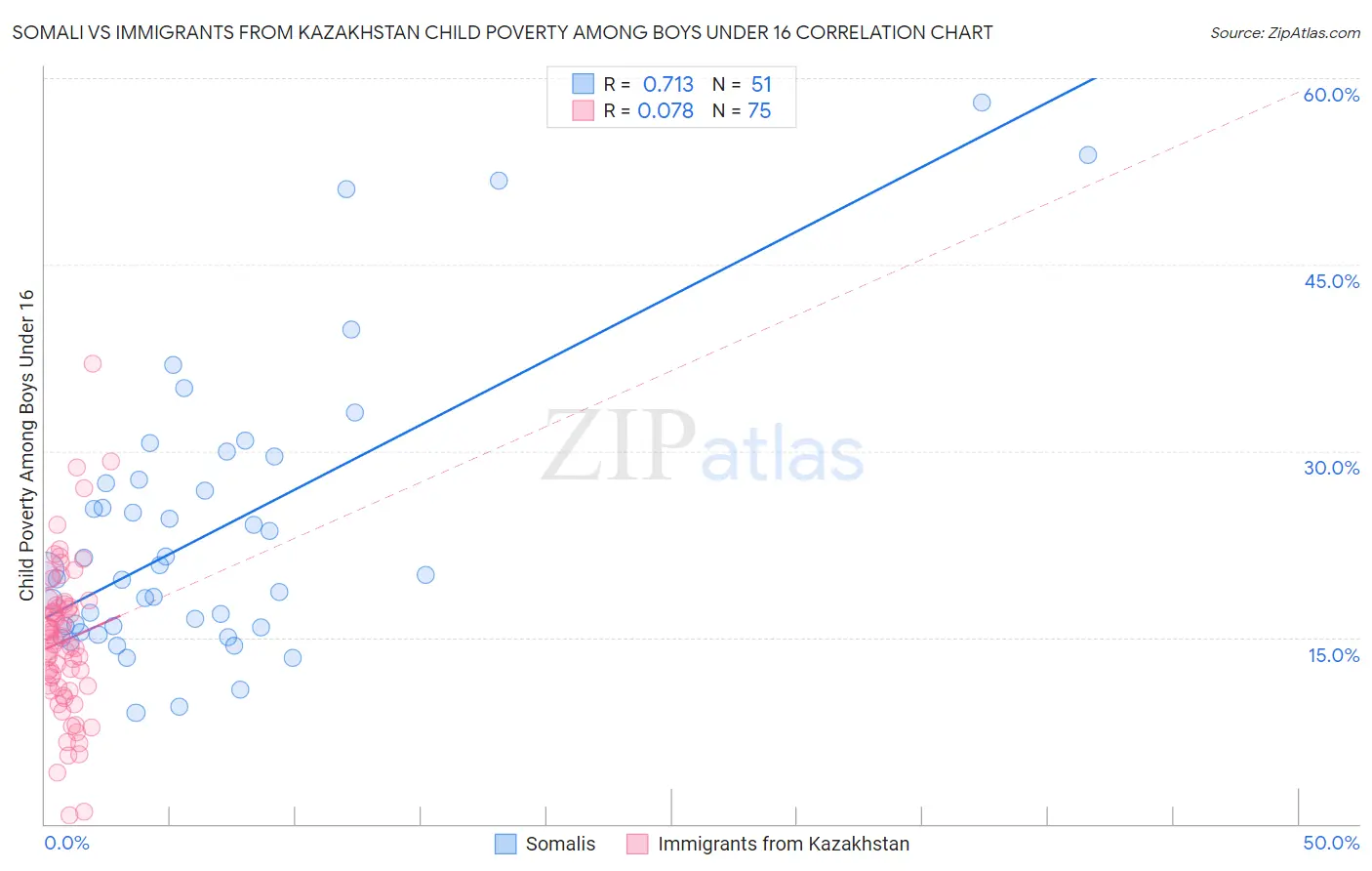 Somali vs Immigrants from Kazakhstan Child Poverty Among Boys Under 16