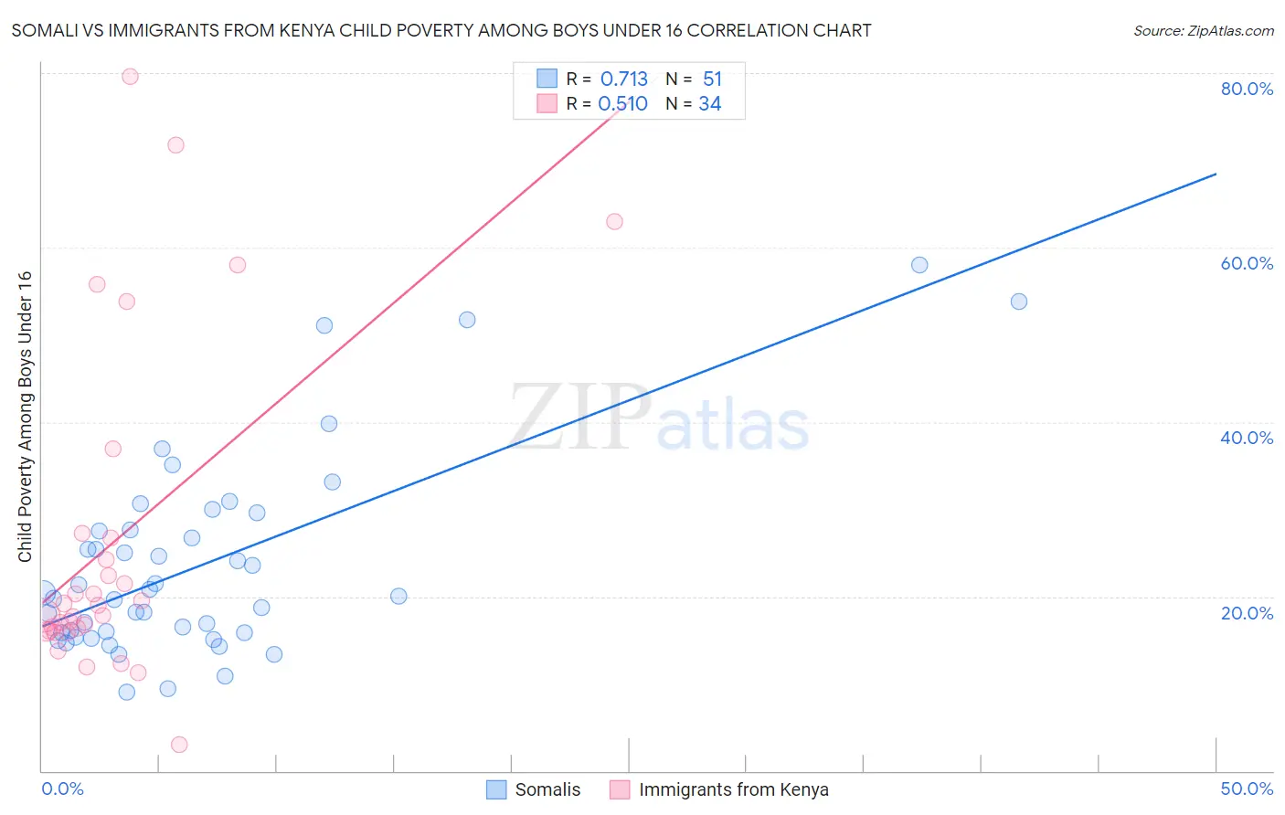 Somali vs Immigrants from Kenya Child Poverty Among Boys Under 16