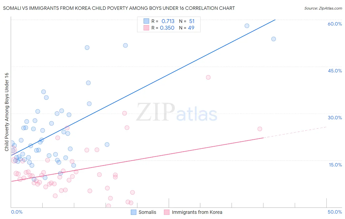 Somali vs Immigrants from Korea Child Poverty Among Boys Under 16