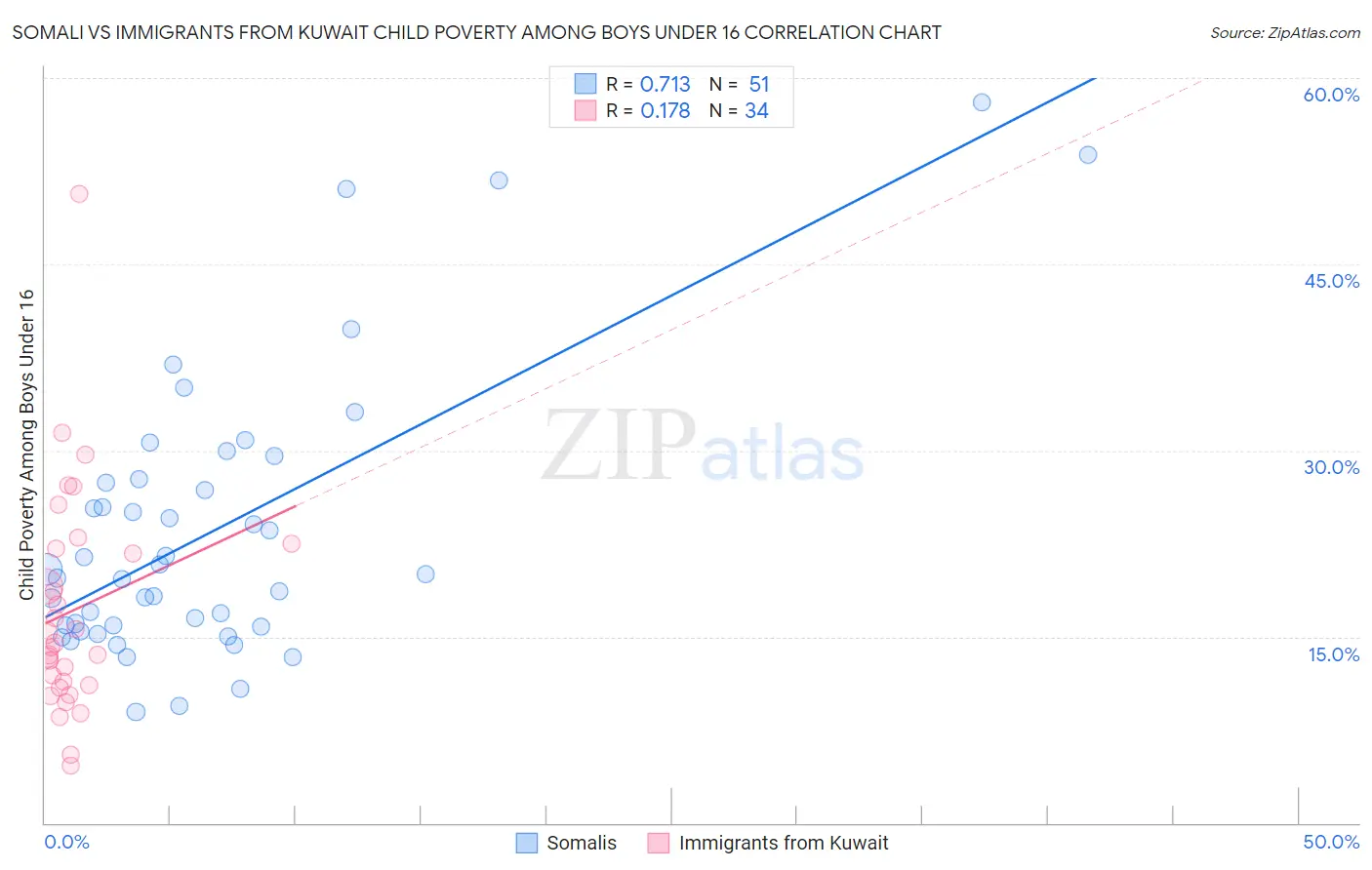 Somali vs Immigrants from Kuwait Child Poverty Among Boys Under 16