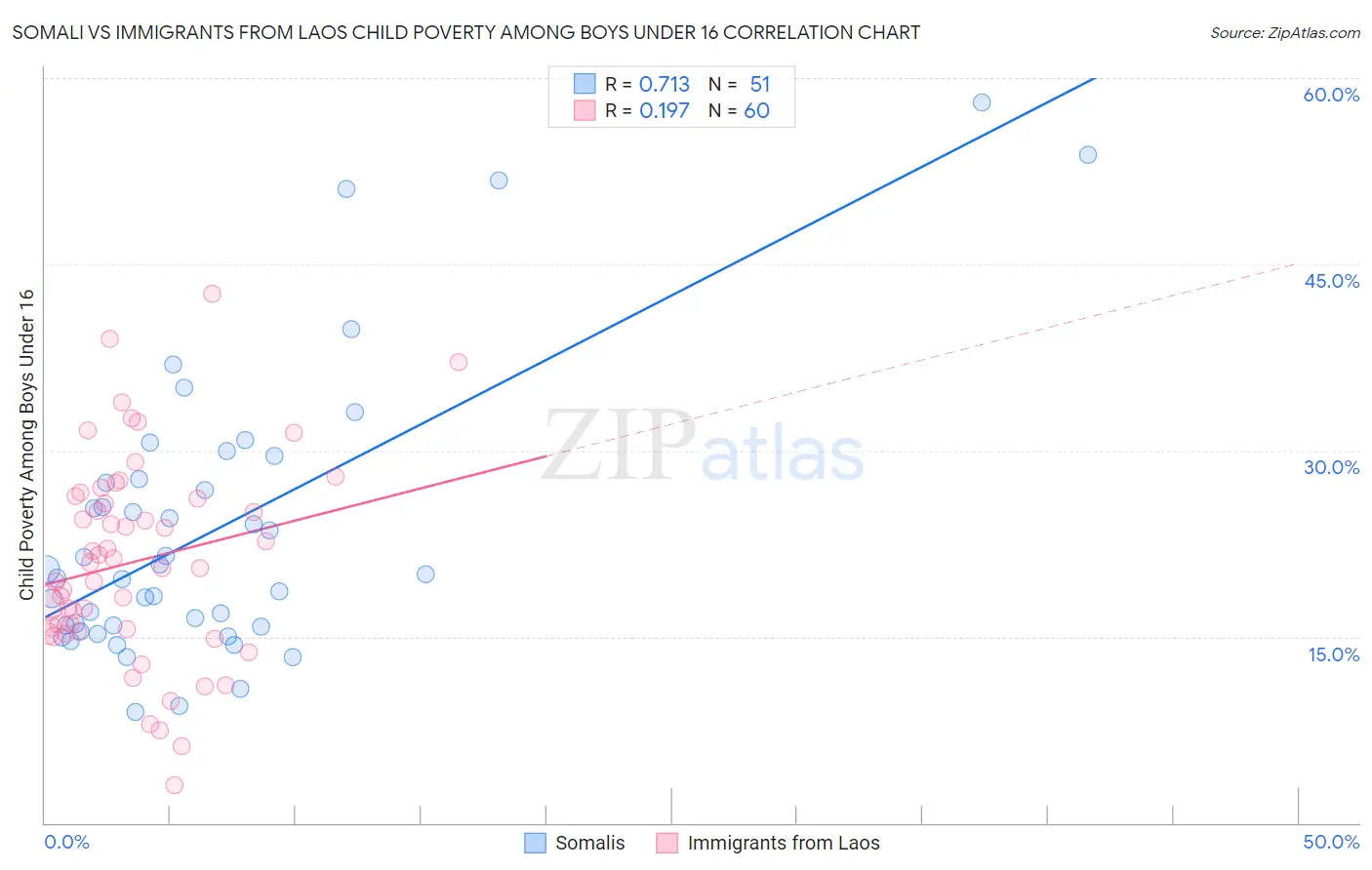 Somali vs Immigrants from Laos Child Poverty Among Boys Under 16